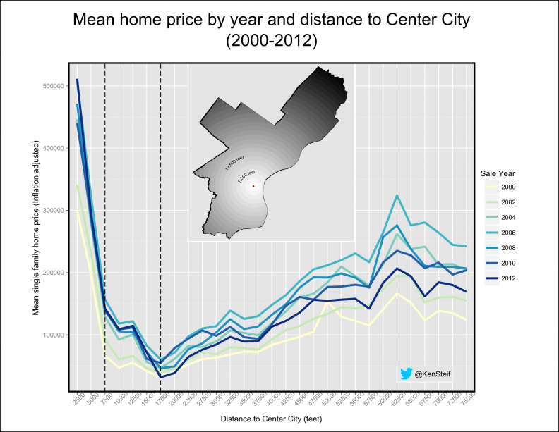 home price by distance