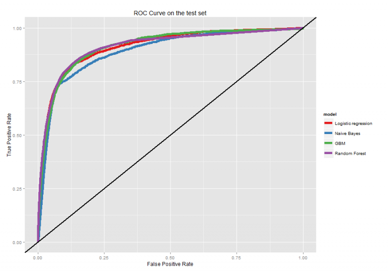 ROC curves 2