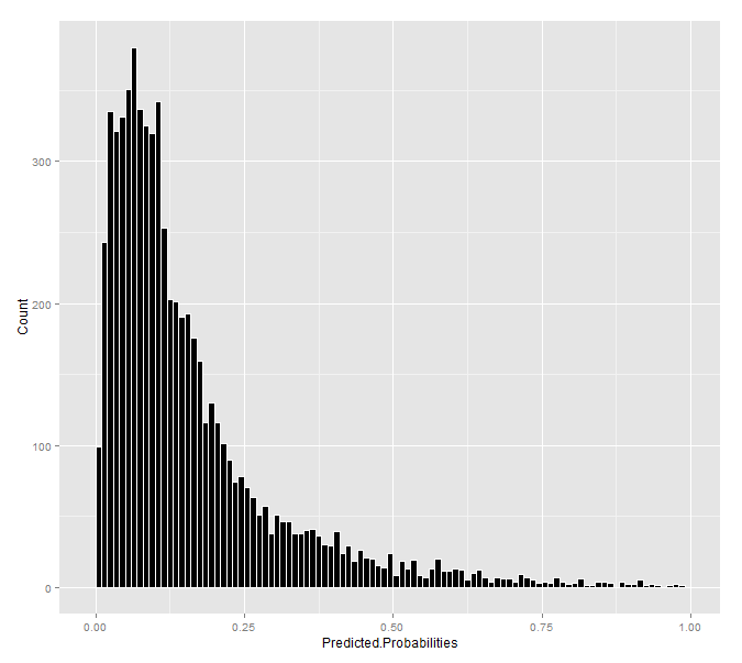 pred probabilities histogram