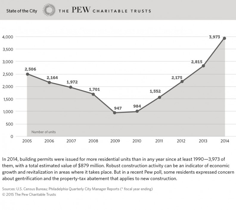 BuildingPermits2