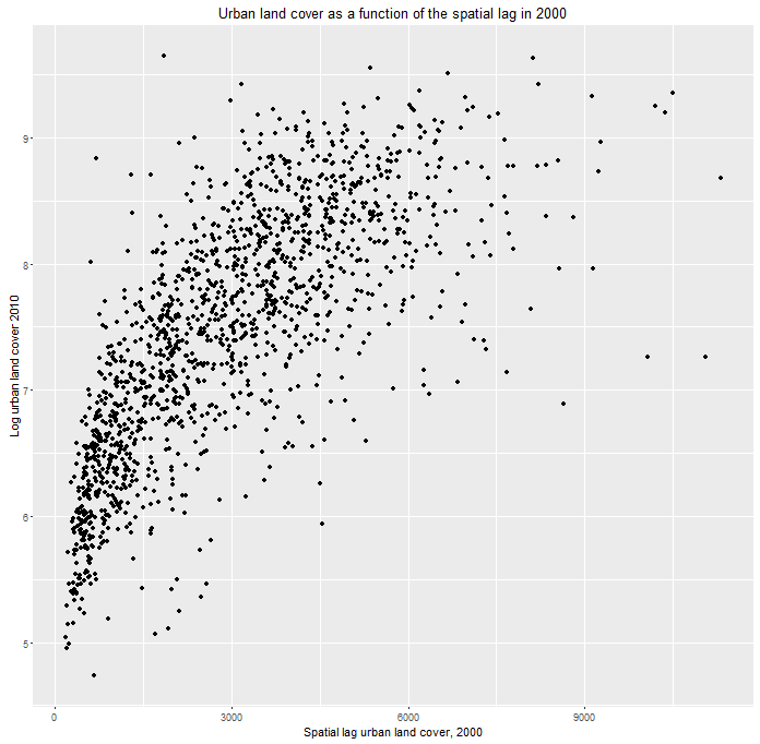 land cover by spatial lag