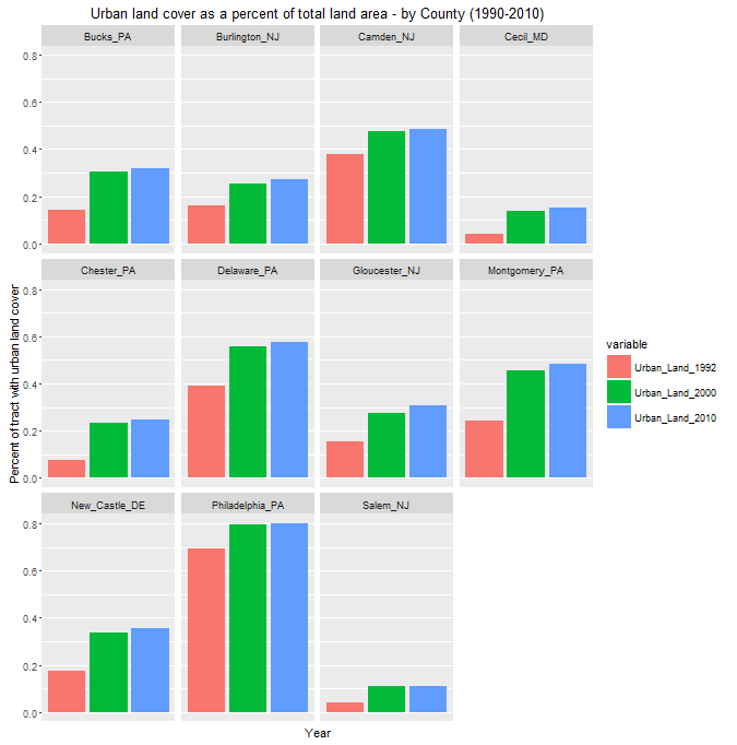 landCoverBarPlot_1992_2010