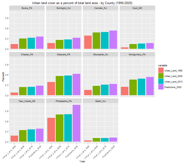 prediction_1990_2020BarPlot