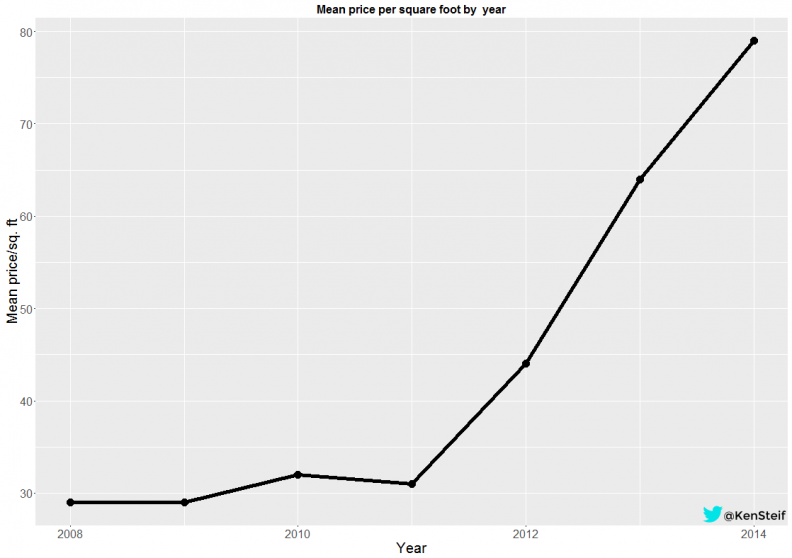 mean price per square foot per year2