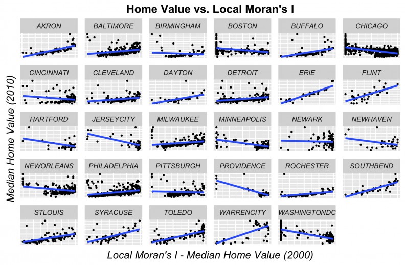 Final Report_dvar Correlation_MedHVal vs Local Morans