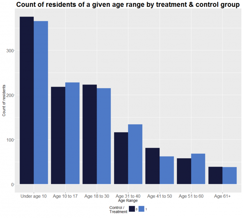 17_age range by treat and control