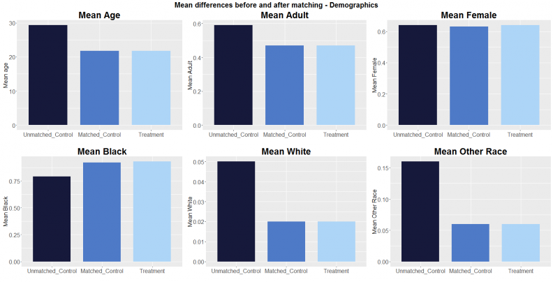 21 mean diff before after matching demo