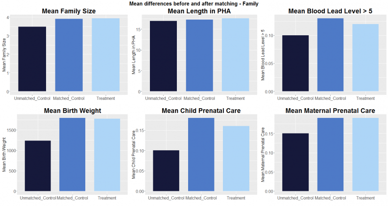 22 mean diff before after matching family