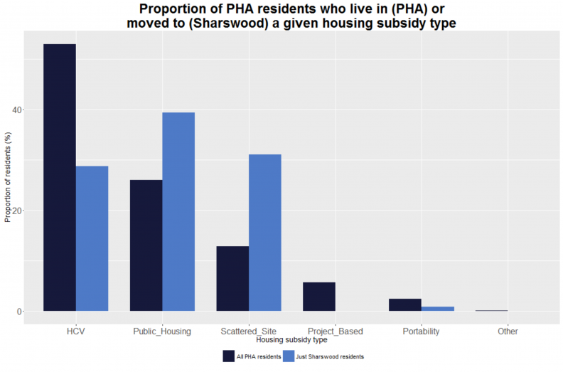 2_proportion of residents who live in a housing type
