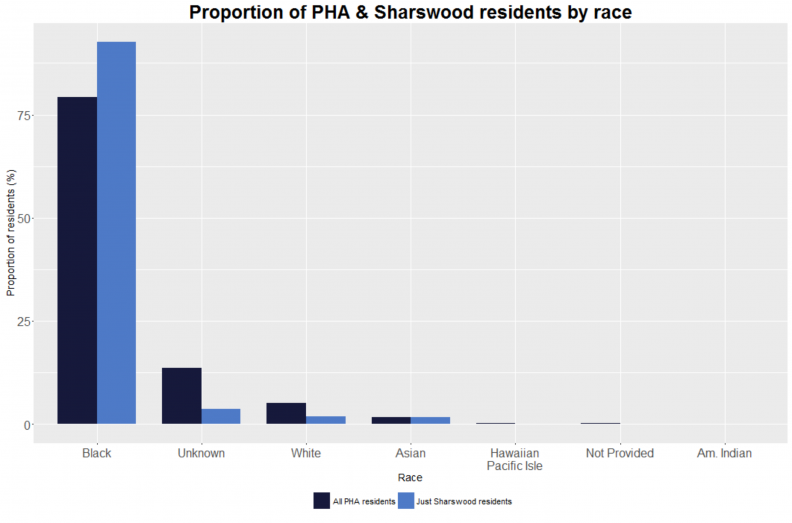 6_proportion by race