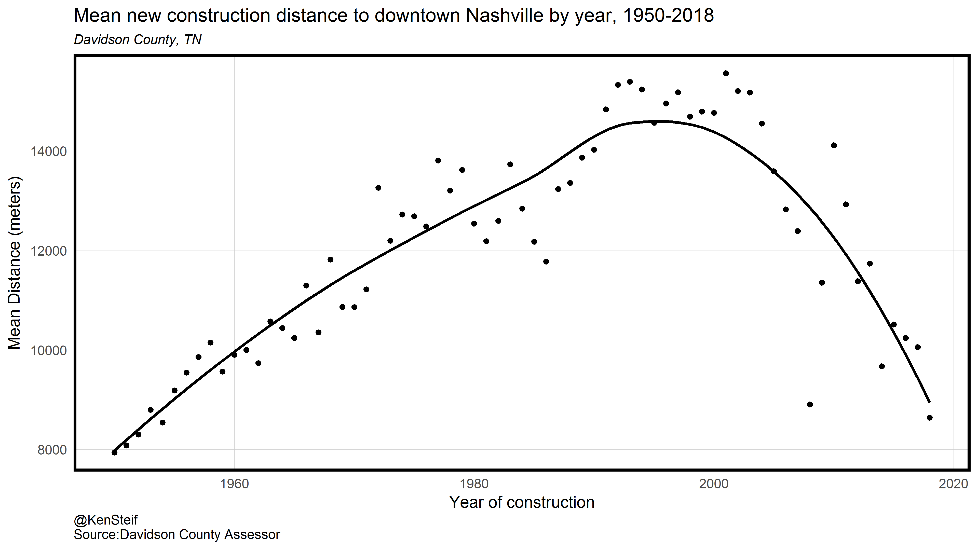 nashville_constrYear_f_distanceToCenter